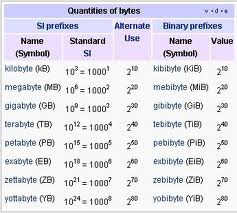 Multiples of bytes